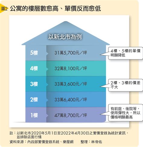 公寓樓層價差|不同樓層價差多少才合理？用圖表告訴你！